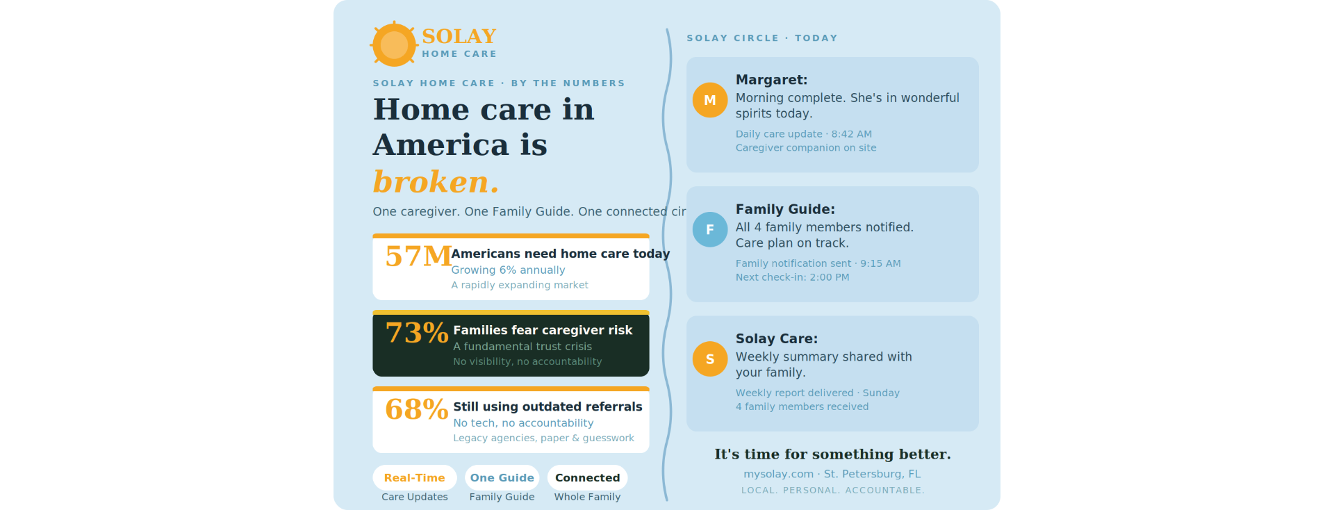Infographic titled 'Solay Home Care by the numbers' showing three key statistics: 57M Americans need home care, 73% fear caregiver risk, and 68% rely on outdated referrals.