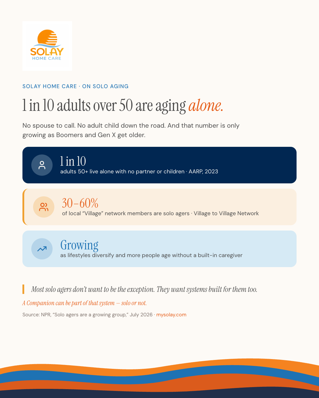 1 in 10 adults 50+ are aging alone — AARP, 2023